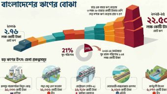 সরকার ব্যয় সংকোচনের পাশাপাশি ঋণ নেওয়ার পরিমাণ কমিয়ে আনবে